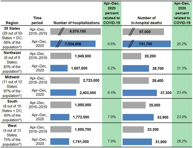 Figure 2 is a combined bar chart and table that shows the number of hospitalizations and in-hospital deaths for patients aged 18–64 years in 29 States by region.