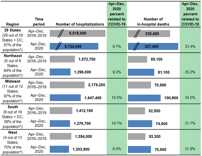 Figure 2. is a combined bar chart and table that shows the number of hospitalizations and in-hospital deaths for patients aged 65+ years in 29 States by region.