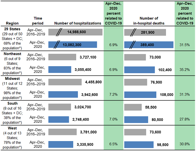 Figure 2 is a combined bar chart and table that shows the number of hospitalizations and in-hospital deaths for patients from urban areas in 29 States by region.