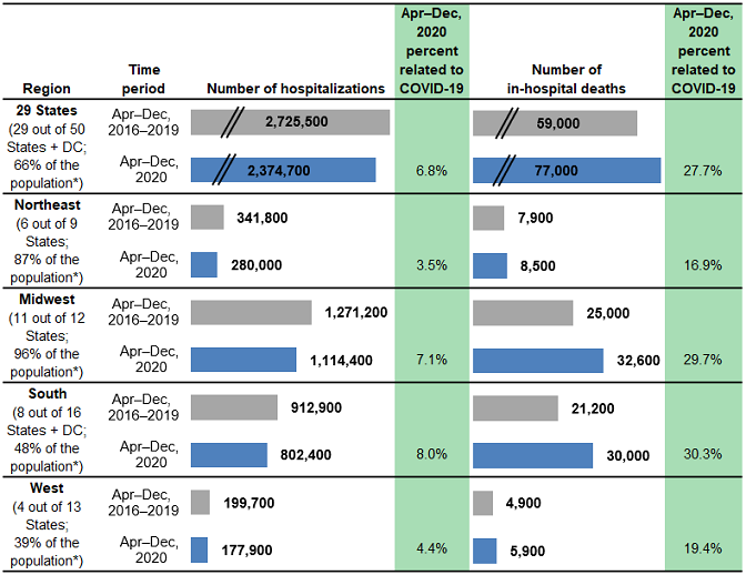 Figure 2 is a combined bar chart and table that shows the number of hospitalizations and in-hospital deaths for patients from rural areas in 29 States by region.