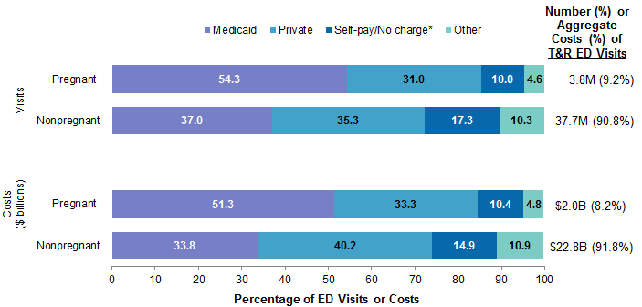 Bar chart showing the distribution of treat-and-release emergency department 
					visits and associated costs for pregnant and nonpregnant women by primary expected 
					payer in 2019. Visits for pregnant women (3.8 million visits [9.2%]): Medicaid: 
					54.3%, private: 31.0%, self-pay/no charge: 10.0%, other: 4.6%. Visits for nonpregnant 
					women (37.7 million visits [90.8%]): Medicaid: 37.0%, private: 35.3%, self-pay/no 
					charge: 17.3%, other: 10.3%. Costs ($ billions) for pregnant women ($2.0 billion 
					[8.2%]): Medicaid: 51.3%, private: 33.3%, self-pay/no charge: 10.4%, other: 4.8%. 
					Costs ($ billions) for nonpregnant women ($22.8 billion [91.8%]: Medicaid: 33.8%, 
					private: 40.2%, self-pay/no charge: 14.9%, other: 10.9%.