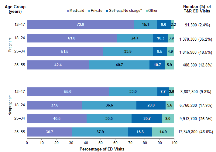 Bar chart showing the distribution of treat-and-release emergency 
					department visits for pregnant and nonpregnant women by primary expected 
					payer and patient age group in 2019. Visits for pregnant women: 12-17 years 
					(91,300 visits [2.4%]): Medicaid: 72.9%, private: 15.1%, self-pay/no charge: 
					9.6%, other: 2.2%. 18-24 years (1,378,300 visits [36.2%]): Medicaid: 61.0%, 
					private: 24.7%, self-pay/no charge: 10.3%, other: 3.9%. 25-34 years (1,846,900 
					visits [48.5%]): Medicaid: 51.5%, private: 33.9%, self-pay/no charge: 9.5%, 
					other: 4.9%. 35-55 years (488,300 visits [12.8%]): Medicaid: 42.4%, private: 
					40.7%, self-pay/no charge: 10.7%, other: 5.9%. Visits for nonpregnant women: 
					12-17 years (3,687,800 visits [9.8%]): Medicaid: 55.6%, private: 33.0%, 
					self-pay/no charge: 7.7%, other: 3.6%. 18-24 years (6,760,200 [17.9%]): 
					Medicaid: 37.6%, private: 36.6%, self-pay/no charge: 20.0%, other: 5.6%. 25-34 
					years (9,913,700 visits [26.3%]): Medicaid: 40.5%, private: 30.5%, self-pay/no 
					charge: 20.7%, other: 8.0%. 35-55 years (17,349,800 visits [46.0%]): Medicaid: 
					30.7%, private: 37.9%, self-pay/no charge: 16.3%, other: 14.9%.