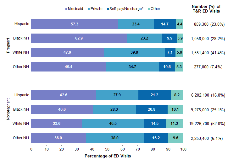 Bar chart showing the distribution of treat-and-release emergency department visits 
					 for pregnant women versus nonpregnant women by primary expected payer and patient race 
					 and ethnicity (Hispanic, Black non-Hispanic [NH], White NH, and other NH) in 2019. Visits 
					 for pregnant women: Hispanic (859,300 visits [23.0%]): Medicaid: 57.3%, private: 23.4%, 
					 self-pay/no charge: 14.7%, other: 4.4%. Black NH (1,056,000 visits [28.2%]): Medicaid: 
					 62.9%, private: 23.2%, self-pay/no charge: 9.9%, other: 3.9%. White NH (1,551,400 visits 
					 [41.4%]): Medicaid: 47.9%, private: 39.8%, self-pay/no charge: 7.1%, other: 5.0%. Other 
					 NH (277,000 visits [7.4%]): Medicaid: 49.4%, private: 34.7%, self-pay/no charge: 10.6%, 
					 other: 5.3%. Visits for nonpregnant women: Hispanic (6,202,100 visits [16.8%]): Medicaid: 
					 42.6%, private: 27.9%, self-pay/no charge: 21.2%, other: 8.2%. Black NH (9,275,000 visits 
					 [25.1%]): Medicaid: 40.6%, private: 28.3%, self-pay/no charge: 20.8%, other: 10.1%. White 
					 NH (19,226,700 visits [52.0%]): Medicaid: 33.6%, private: 40.5%, self-pay/no charge: 14.5%, 
					 other: 11.3%. Other NH (2,253,400 visits [6.1%]): Medicaid: 36.0%, private: 38.0%, 
					 self-pay/no charge: 16.2%, other: 9.6%.