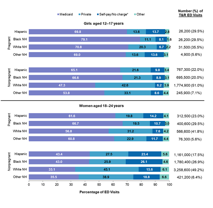 Bar chart showing the distribution of treat-and-release emergency department 
					 visits for women aged 12-24 years by primary expected payer, patient age group, 
					 and patient race and ethnicity (Hispanic, Black non-Hispanic [NH], White NH, 
					 and other NH) in 2019. Data are provided in Supplemental Table 1.