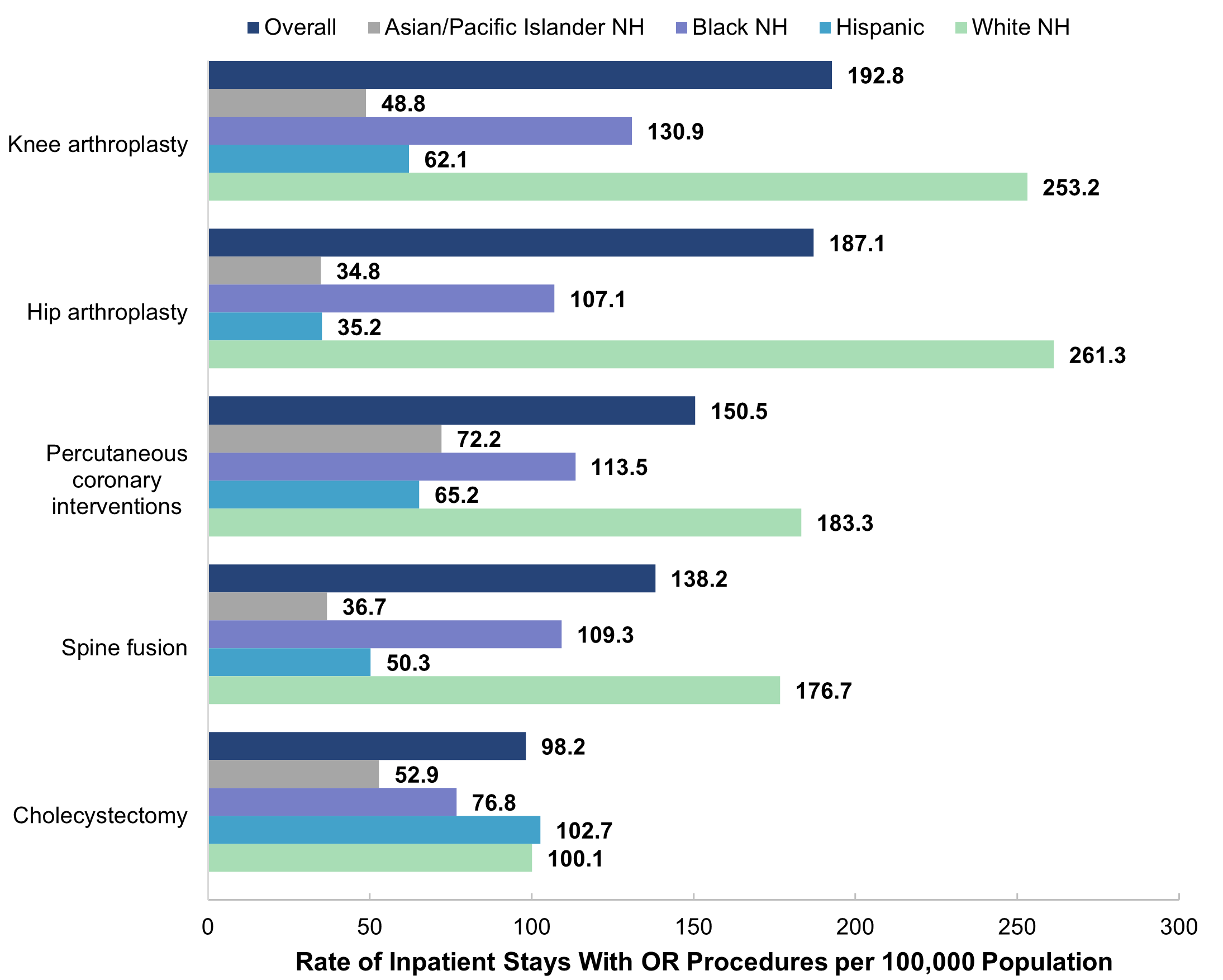 Bar chart showing the rate per 100,000 population of nonmaternal stays with the five most 
					common operating room (OR) procedures by patient race and ethnicity (Asian/Pacific Islander [API] 
					non-Hispanic [NH], Black NH, Hispanic, White NH) in 2019. Knee arthroplasty: overall (192.8), API 
					NH (48.8), Black NH (130.9), Hispanic (62.1), White NH (253.2). Hip arthroplasty: overall (187.1), 
					API NH (34.8), Black NH (107.1), Hispanic (35.2), White NH (261.3). Percutaneous coronary 
					interventions: overall (150.5), API NH (72.2), Black NH (113.5), Hispanic (65.2), White NH (183.3). 
					Spine fusion: overall (138.2), API NH (36.7), Black NH (109.3), Hispanic (50.3), White NH (176.7). 
					Cholecystectomy: overall (98.2), API NH (52.9), Black NH (76.8), Hispanic (102.7), White NH (100.1).