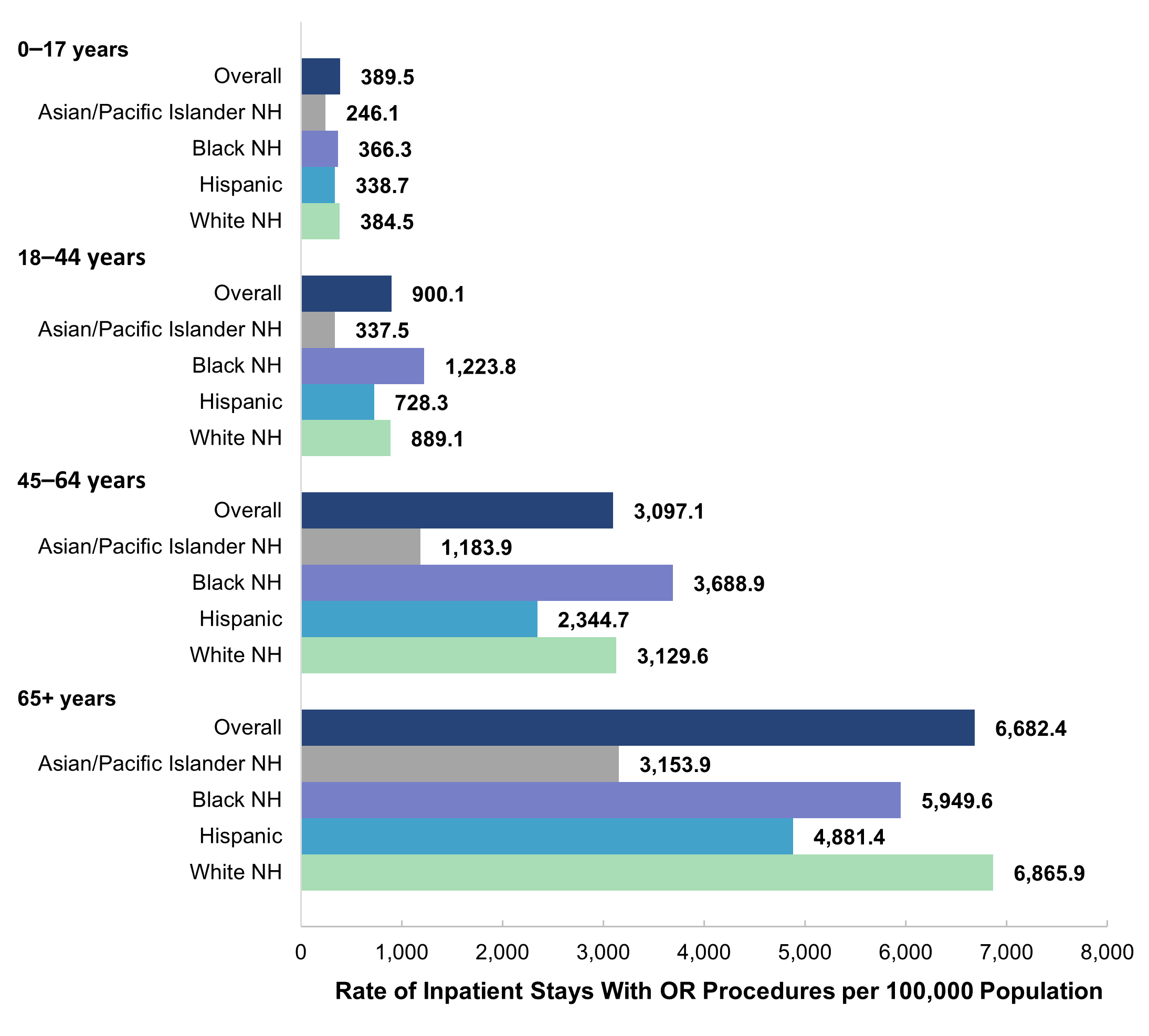 Bar chart showing the rate per 100,000 population of nonmaternal stays with operating room (OR) procedures 
					by patient age group and patient race and ethnicity (Asian/Pacific Islander [API] non-Hispanic [NH], Black NH, 
					Hispanic, White NH) in 2019. Ages 0-17 years: overall (389.5), API NH (246.1), Black NH (366.3), Hispanic (338.7), 
					White NH (384.5). Ages 18-44 years: overall (900.1), API NH (337.5), Black NH (1,223.8), Hispanic (728.3), White 
					NH (889.1). Ages 45-64 years: overall (3,097.1), API NH (1,183.9), Black NH (3,688.9), Hispanic (2,344.7), White 
					NH (3,129.6). Ages 65+ years: overall (6,682.4), API NH (3,153.9), Black NH (5,949.6), Hispanic (4,881.4), White 
					NH (6,865.9).