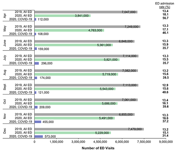 Bar chart that presents monthly information on emergency department (ED) visit volume and ED admission rate (percentage of ED visits that result in admission) overall in 2019 and 2020 and for ED visits related to COVID-19 in 2020. Data are provided in Supplemental Table 1.