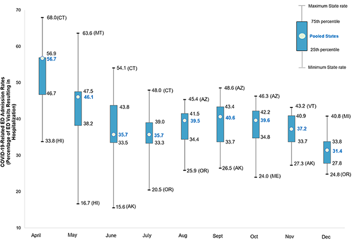 Box plot that shows the monthly distribution of the State-specific COVID-19 emergency department (ED) admission rates (i.e., percentage of COVID-19-related ED visits that resulted in hospitalization), including the lowest State-specific ED admission rate (minimum), the highest State-specific ED admission rate (maximum), the interquartile range of the State-specific ED admission rates, and the monthly ED admission rate using the aggregated data from the 29 States (pooled rate). Data are provided in Supplemental Table 2.