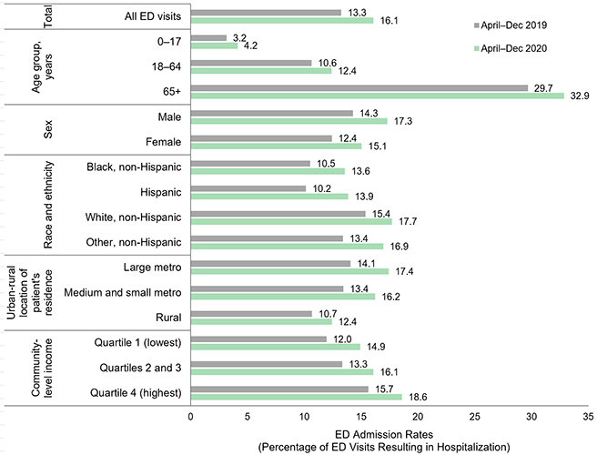 Bar chart presenting emergency department (ED) admission rates by patient characteristic in April through December 2019 and 2020 across 29 States. Data are provided in Supplemental Table 3.