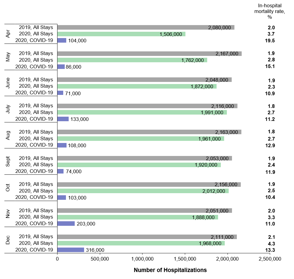 Bar chart that presents monthly information on hospitalization volume and the percentage of 
					in-hospital deaths for all conditions in 2019, all conditions in 2020, and COVID-19-related 
					hospitalizations in 2020 among 38 States plus DC. Data are provided in Supplemental Table 1.