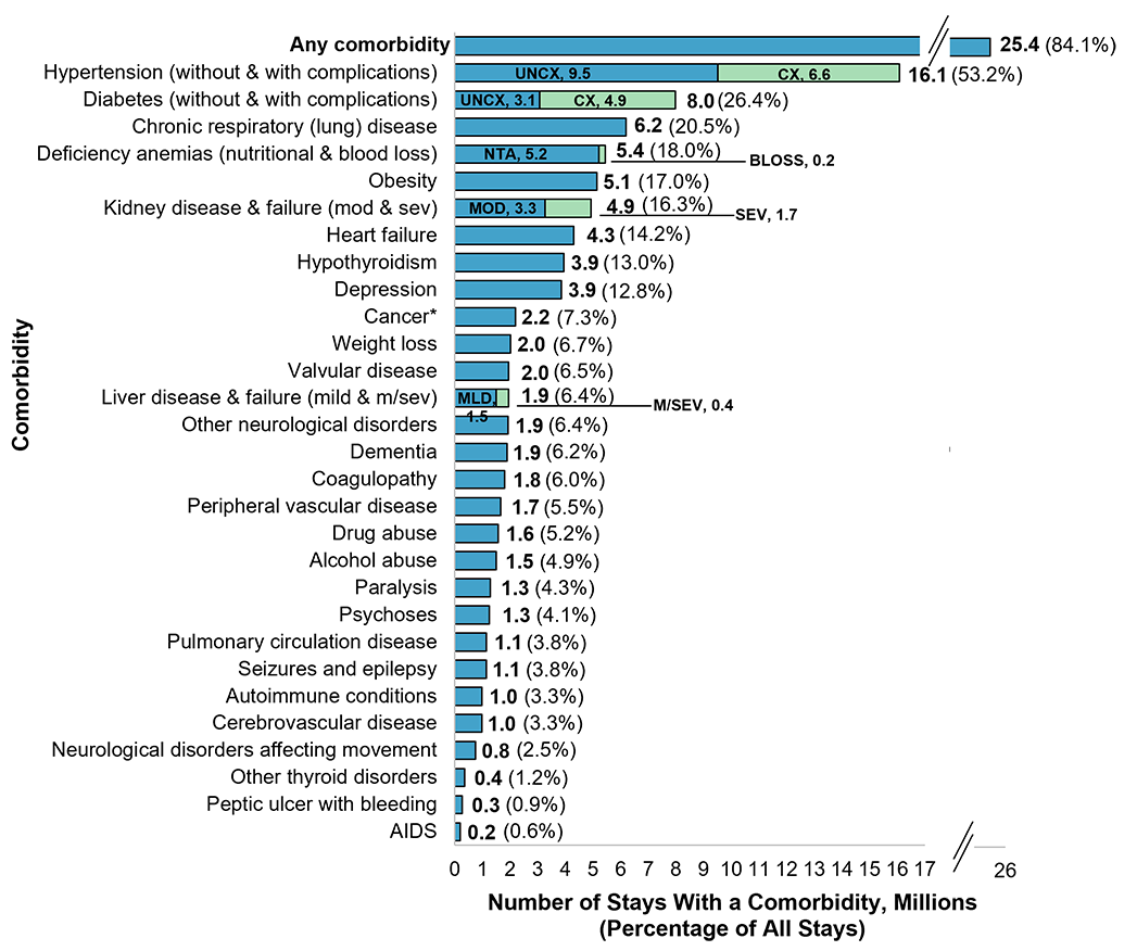 Bar chart showing the number and percentage of adult inpatient stays with a comorbidity in 2019. Data are provided in Supplemental Table 1.