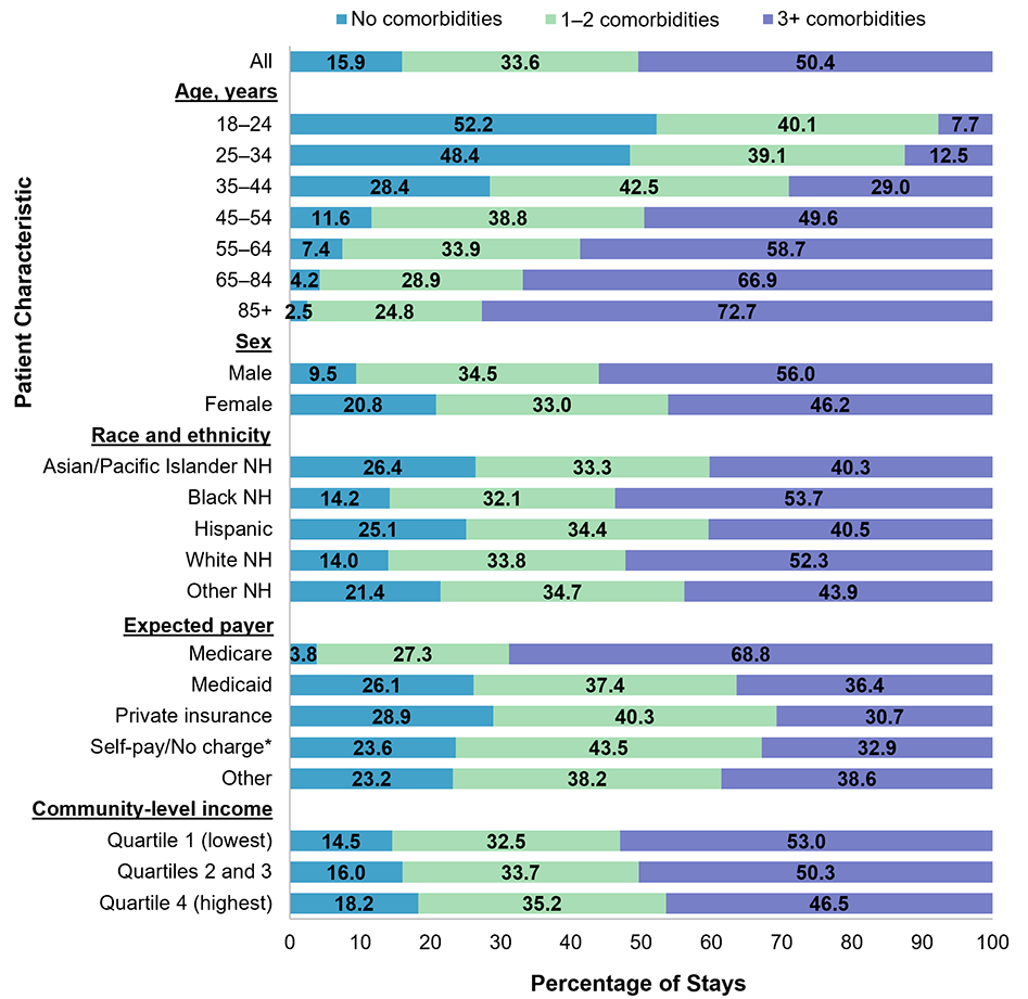 Bar chart showing the percentage of adult inpatient stays with no, one to two, or three or more comorbidities, overall and by patient characteristics in 2019. Data are provided in Supplemental Table 2.