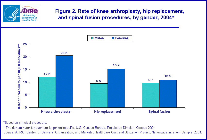 Figure 2. Bar chart showing rate of knee arthroplasty, hip replacement, and spinal fusion procedures, by sex, 2004