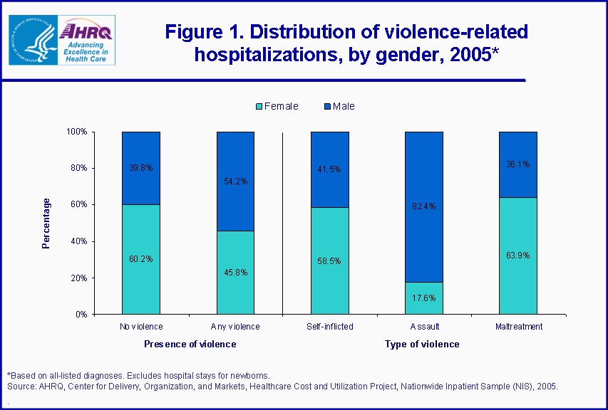 Figure 1. Distribution of violence-related hospitalizations, by sex, 2005