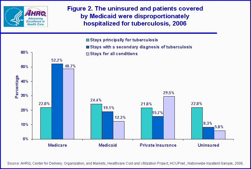 Figure 2. The uninsured and patients covered by Medicaid were disproportionately hospitalized for tuberculosis, 2006