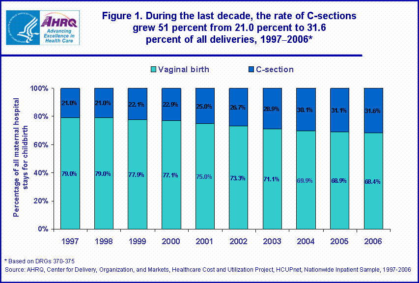 Figure 1. During the last decade, the rate of Csections grew 51 percent from 21.0 percent to 31.6 percent of all deliveries, 19972006