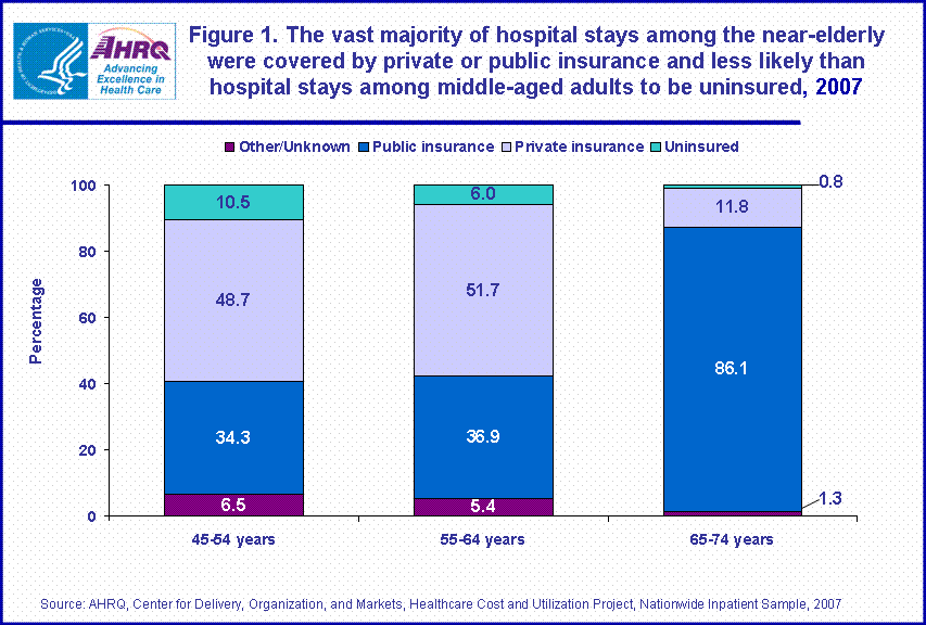 This graphic shows the 3 age groups and the percentages of public insurance, private insurance, uninsured and other/unknown.